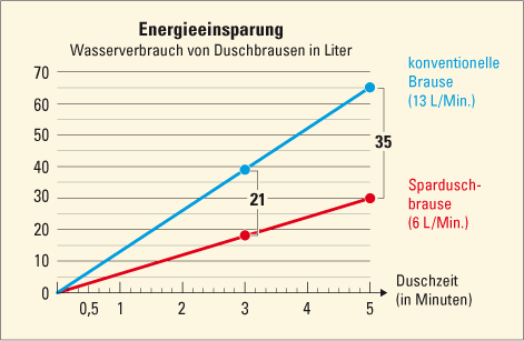 Wasserverbrauch von Duschbrausen in Liter