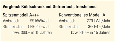 Vergleich des Energieverbrauchs eines K&uuml;hlschrank, freistehend, mit Gefrierfach