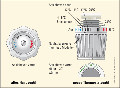 Heizkurve, mit der ein Fachmann die Raumtemperatur und Nachtabsenkung einstellt